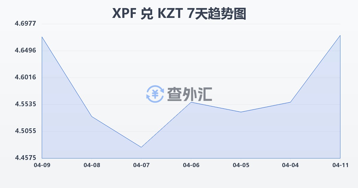 太平洋法郎兑哈萨克斯坦坚戈(XPF/KZT)近7天汇率走势图