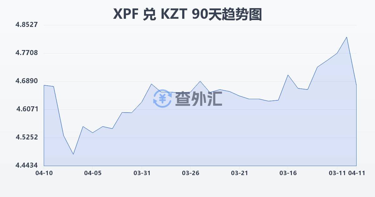 太平洋法郎兑哈萨克斯坦坚戈(XPF/KZT)近90天汇率走势图