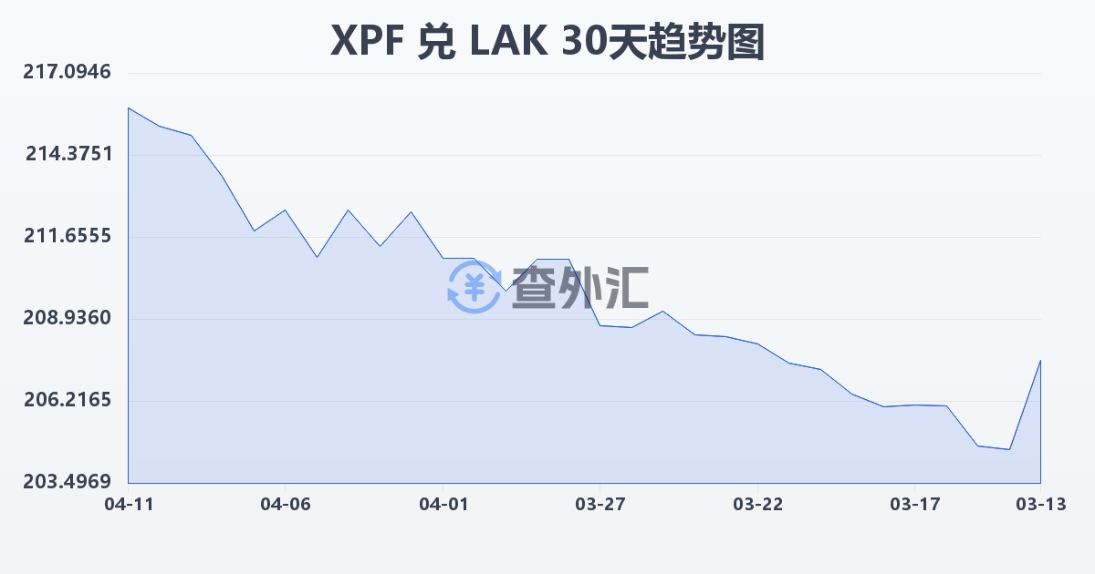 太平洋法郎兑老挝基普(XPF/LAK)近30天汇率走势图