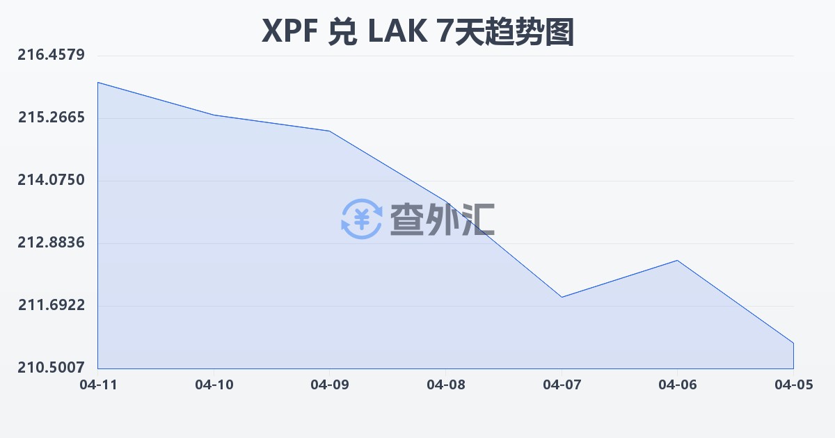 太平洋法郎兑老挝基普(XPF/LAK)近7天汇率走势图