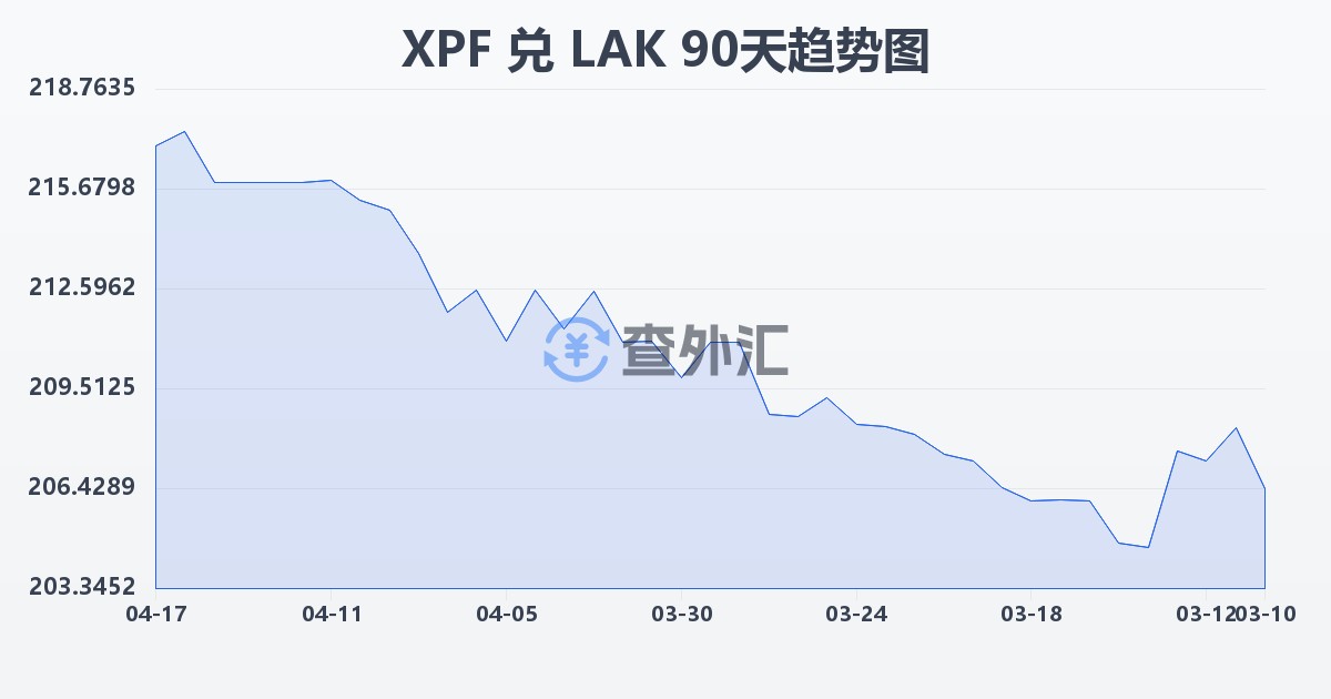 太平洋法郎兑老挝基普(XPF/LAK)近90天汇率走势图