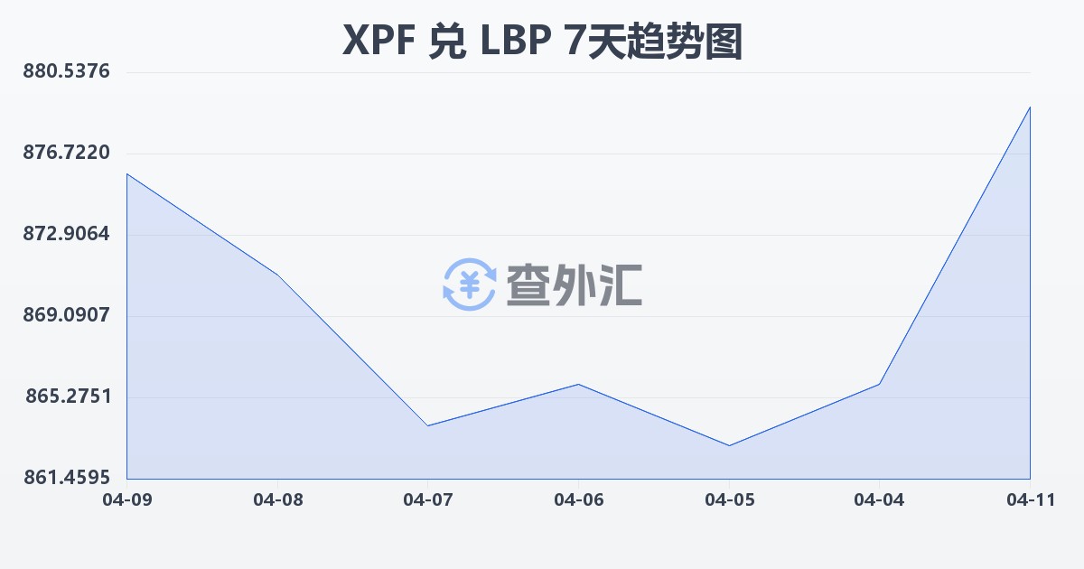 太平洋法郎兑黎巴嫩镑(XPF/LBP)近7天汇率走势图