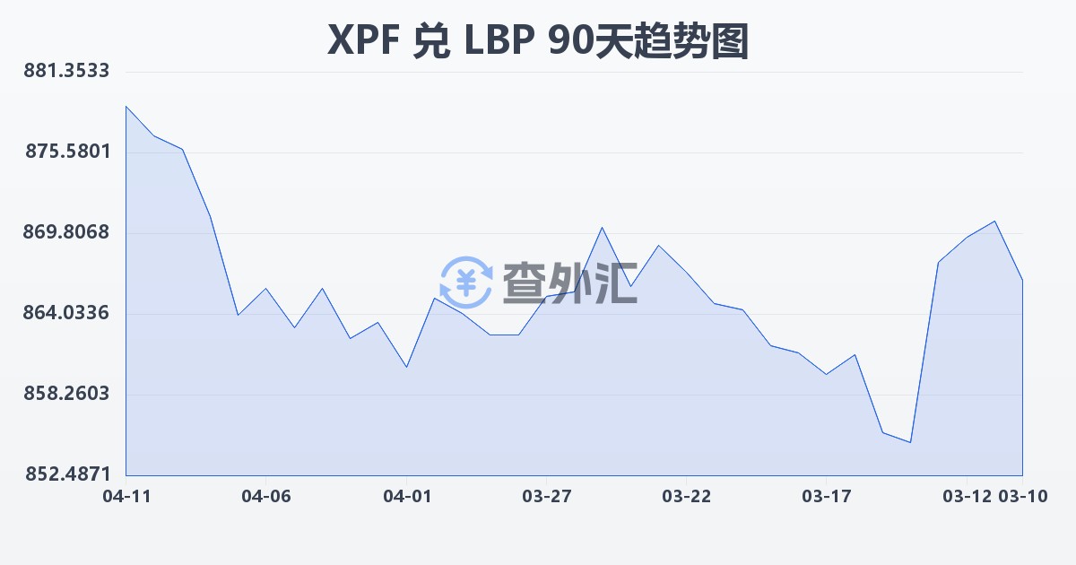 太平洋法郎兑黎巴嫩镑(XPF/LBP)近90天汇率走势图