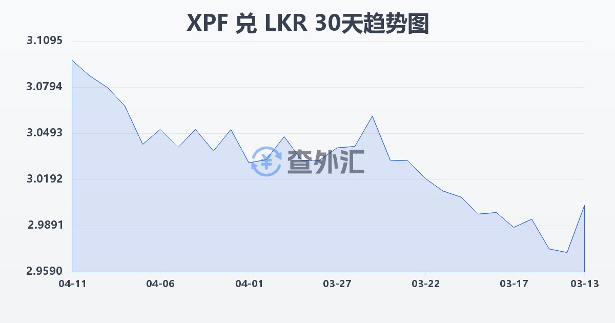 太平洋法郎兑斯里兰卡卢比(XPF/LKR)近30天汇率走势图