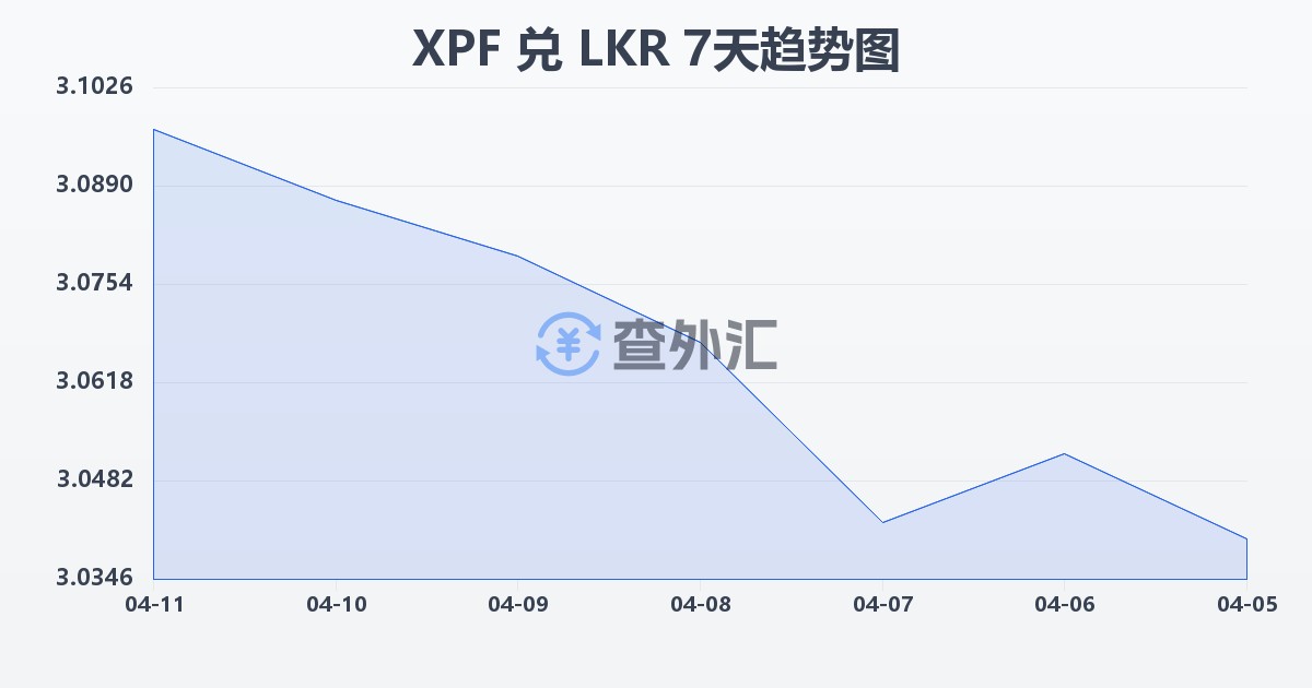 太平洋法郎兑斯里兰卡卢比(XPF/LKR)近7天汇率走势图