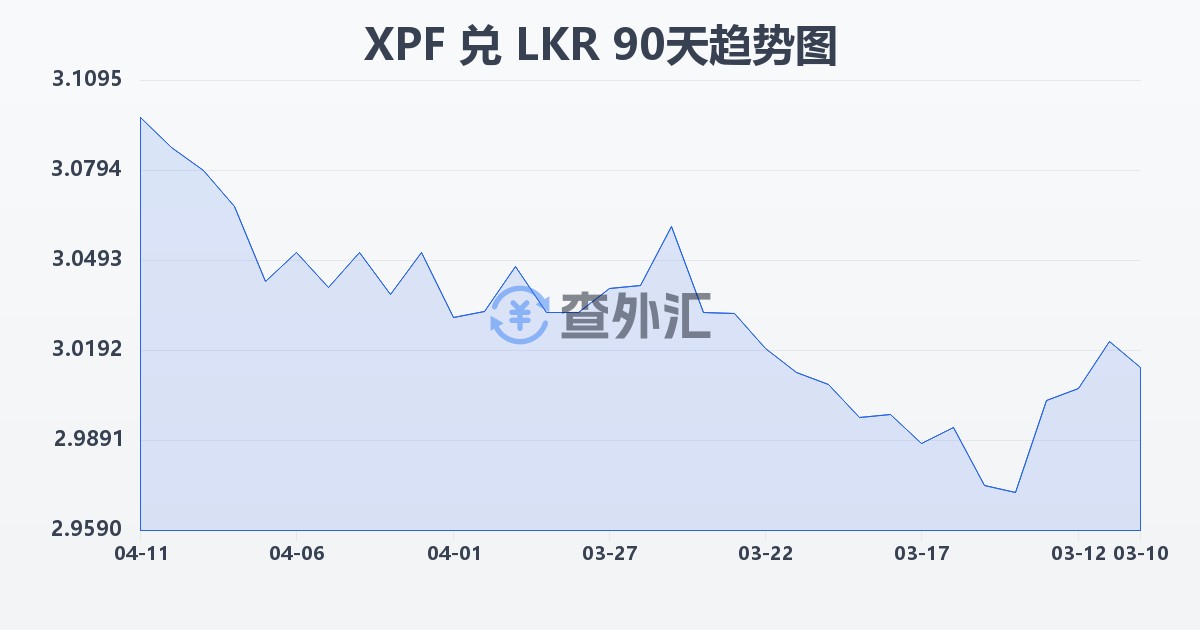 太平洋法郎兑斯里兰卡卢比(XPF/LKR)近90天汇率走势图