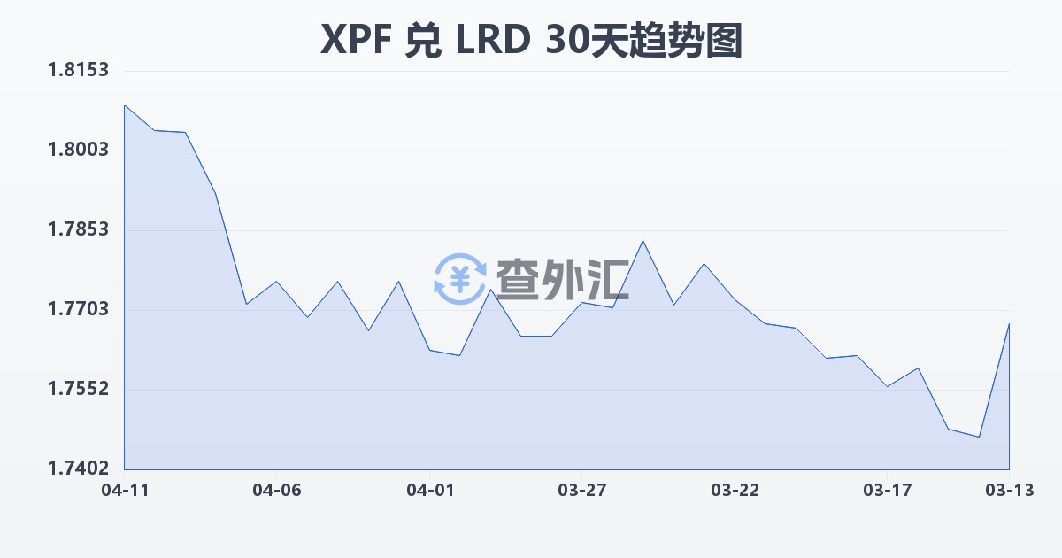 太平洋法郎兑利比里亚元(XPF/LRD)近30天汇率走势图