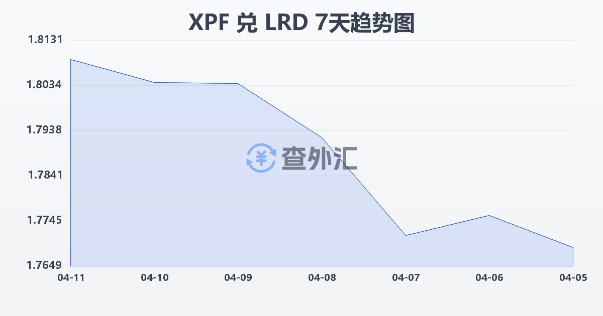 太平洋法郎兑利比里亚元(XPF/LRD)近7天汇率走势图