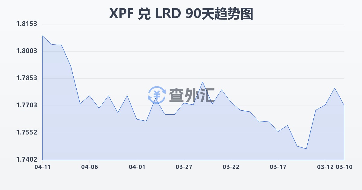 太平洋法郎兑利比里亚元(XPF/LRD)近90天汇率走势图
