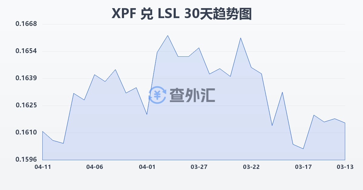 太平洋法郎兑莱索托洛蒂(XPF/LSL)近30天汇率走势图