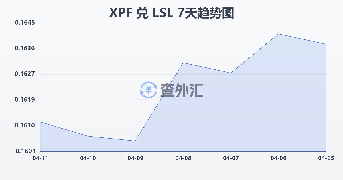 太平洋法郎兑莱索托洛蒂(XPF/LSL)近7天汇率走势图