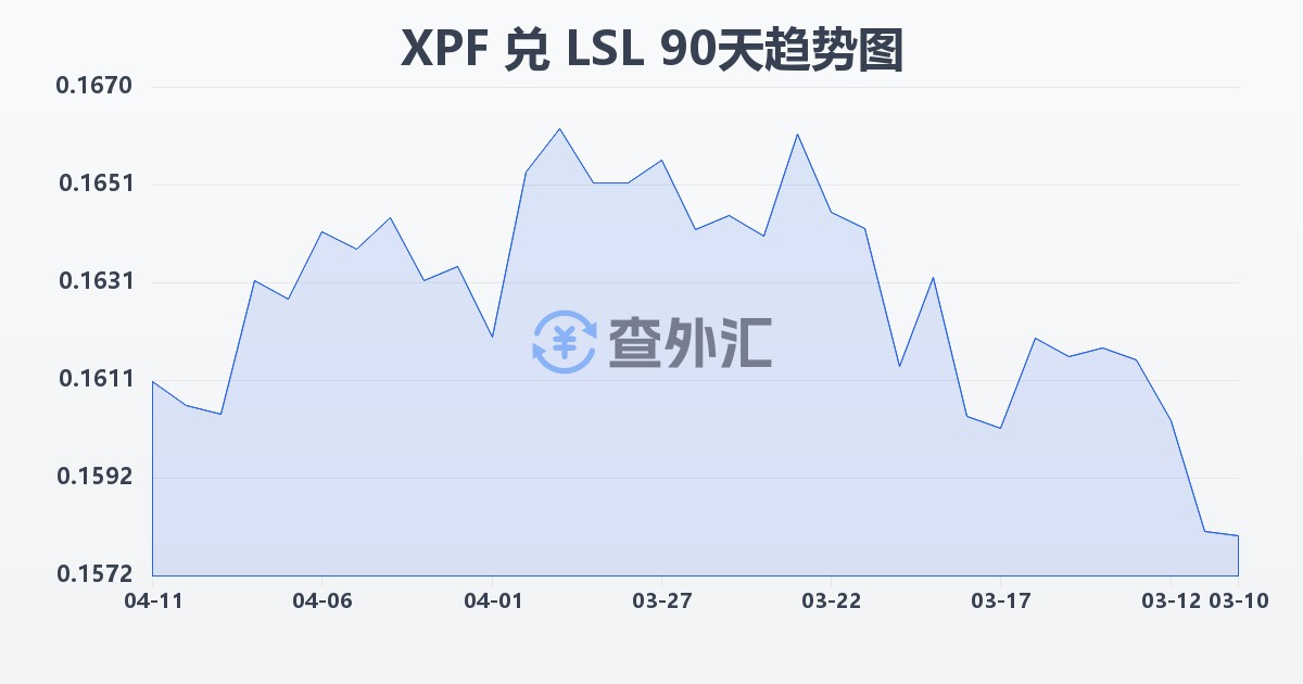 太平洋法郎兑莱索托洛蒂(XPF/LSL)近90天汇率走势图