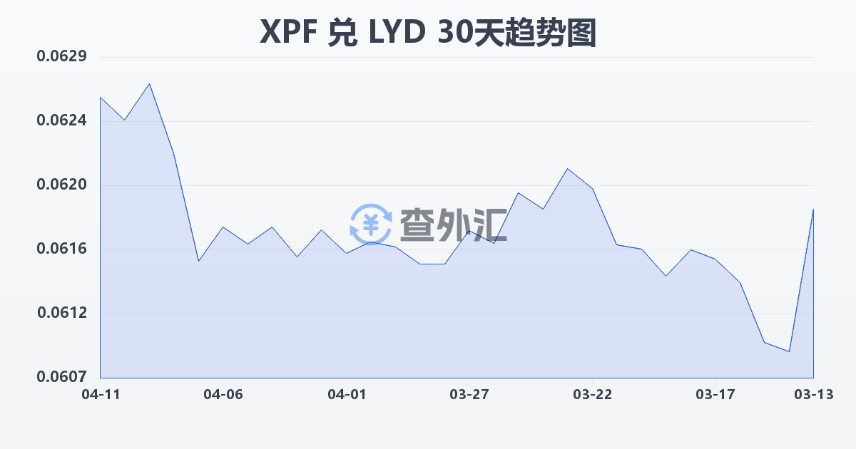 太平洋法郎兑利比亚第纳尔(XPF/LYD)近30天汇率走势图