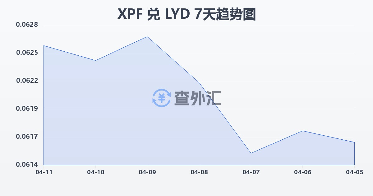 太平洋法郎兑利比亚第纳尔(XPF/LYD)近7天汇率走势图