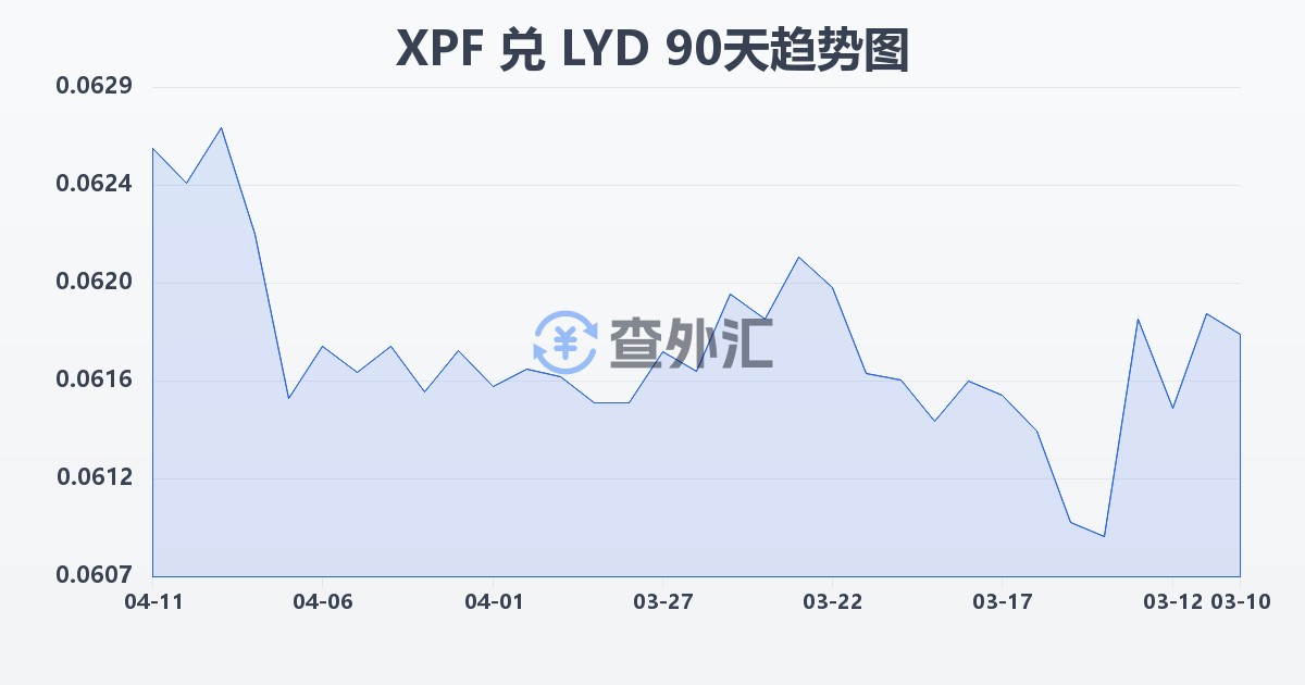 太平洋法郎兑利比亚第纳尔(XPF/LYD)近90天汇率走势图