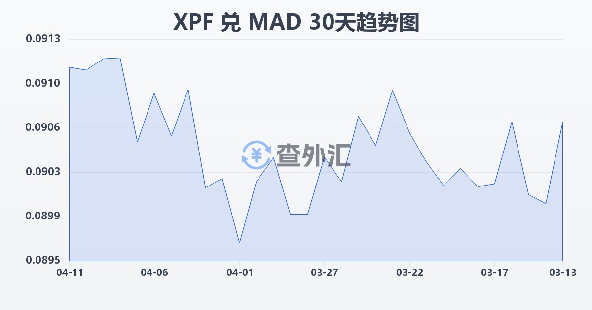 太平洋法郎兑摩洛哥迪拉姆(XPF/MAD)近30天汇率走势图