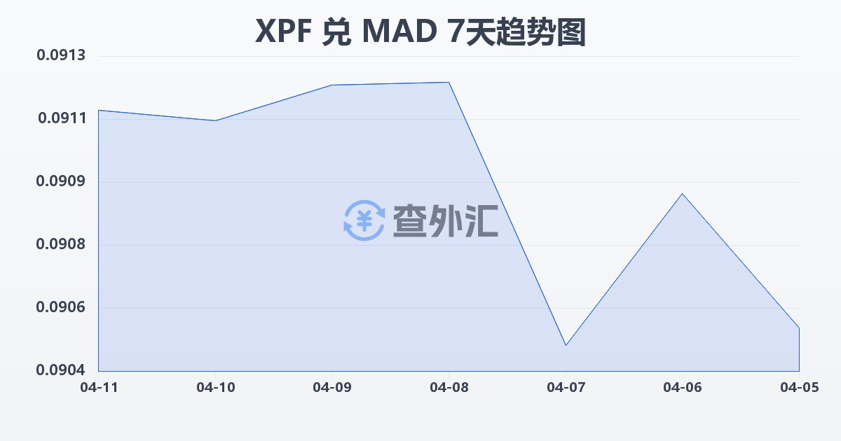 太平洋法郎兑摩洛哥迪拉姆(XPF/MAD)近7天汇率走势图