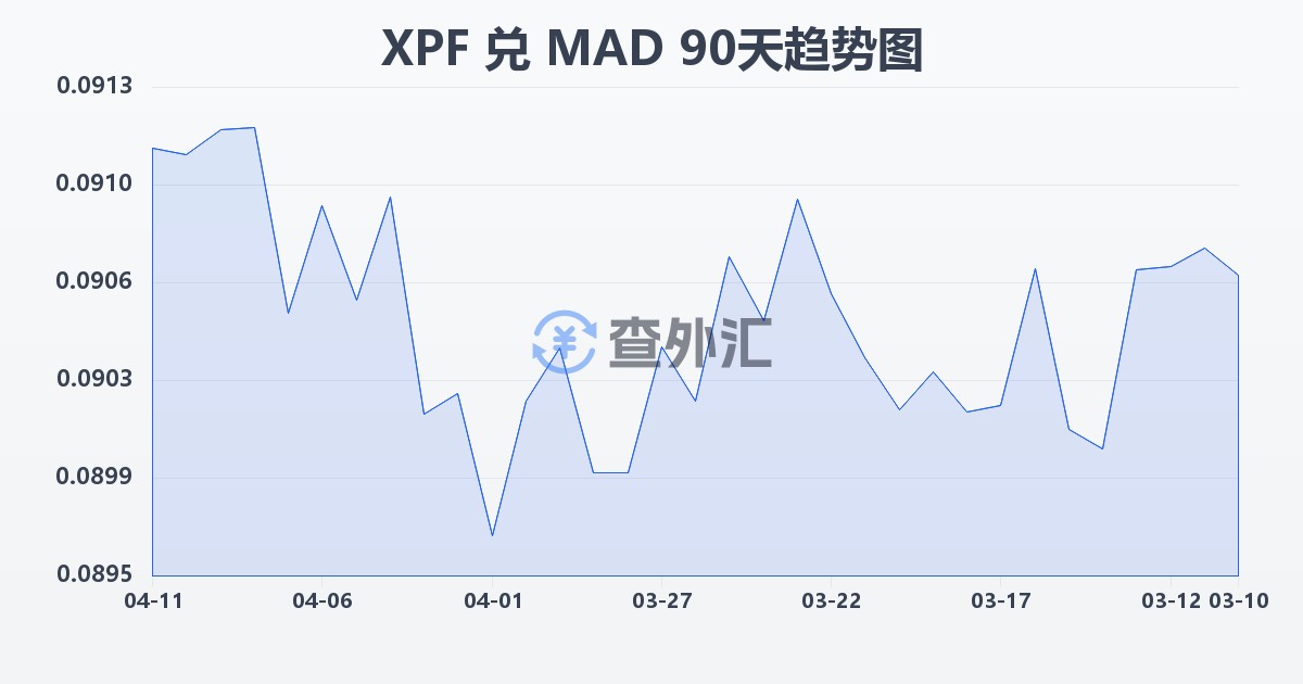 太平洋法郎兑摩洛哥迪拉姆(XPF/MAD)近90天汇率走势图