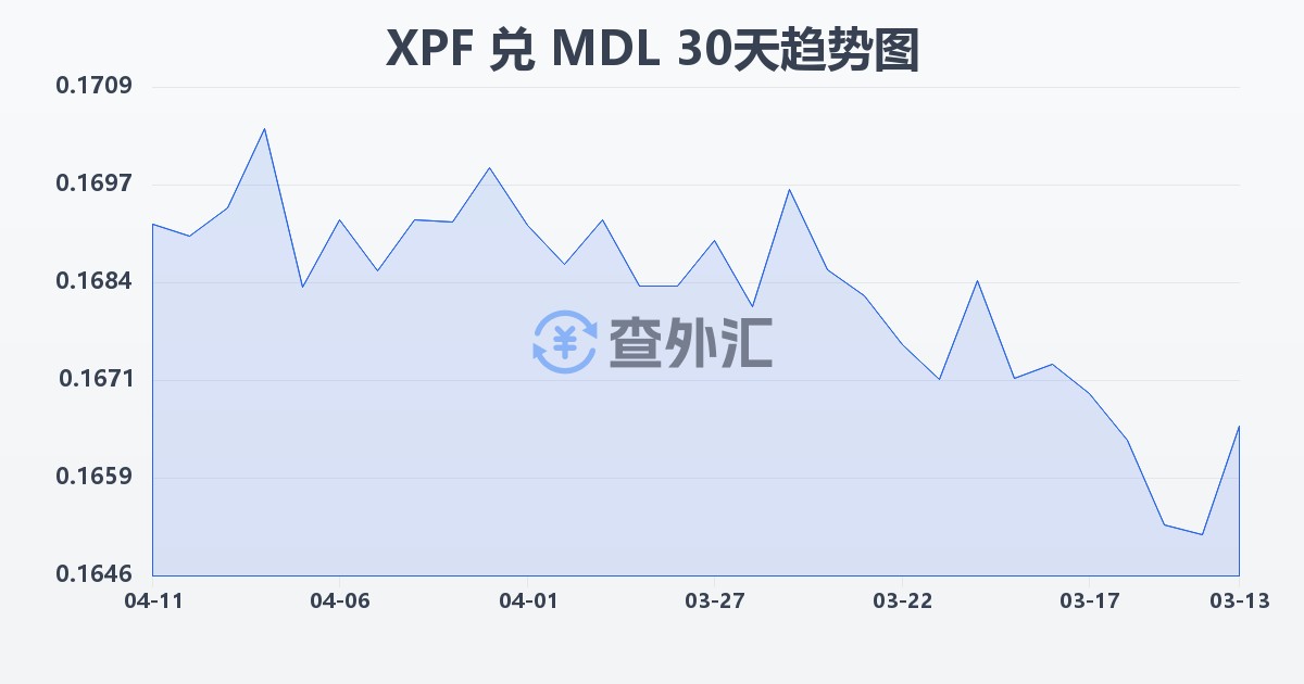 太平洋法郎兑摩尔多瓦列伊(XPF/MDL)近30天汇率走势图
