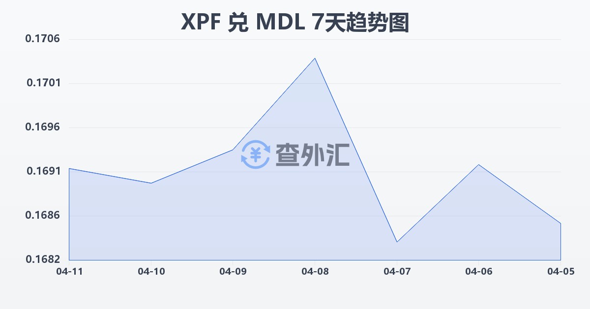 太平洋法郎兑摩尔多瓦列伊(XPF/MDL)近7天汇率走势图