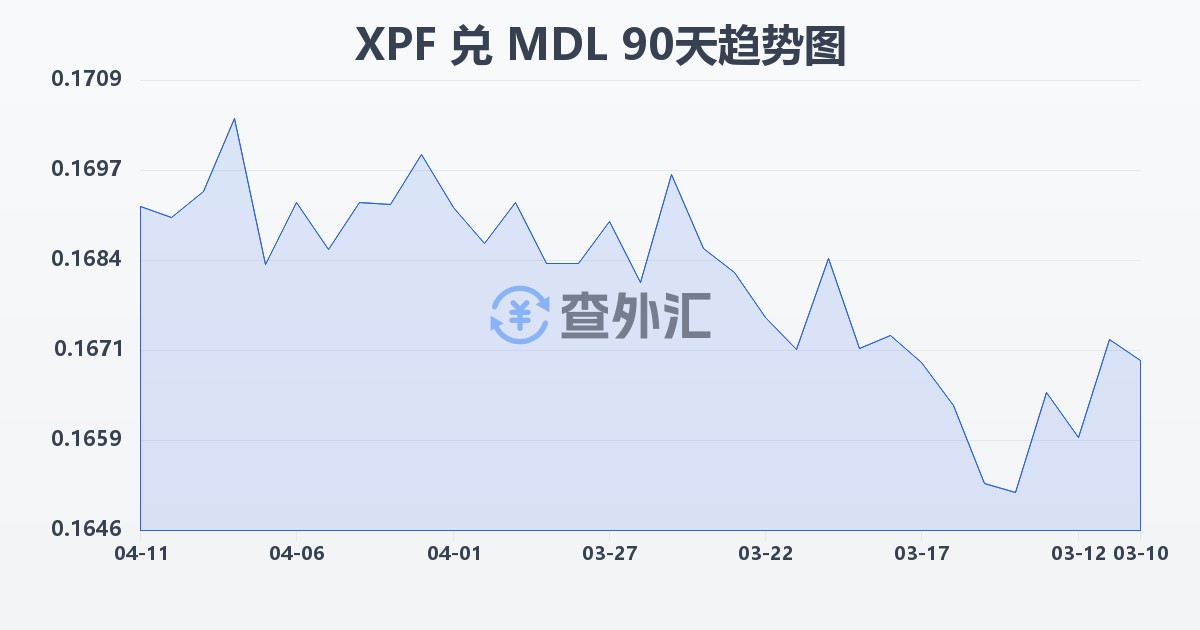 太平洋法郎兑摩尔多瓦列伊(XPF/MDL)近90天汇率走势图