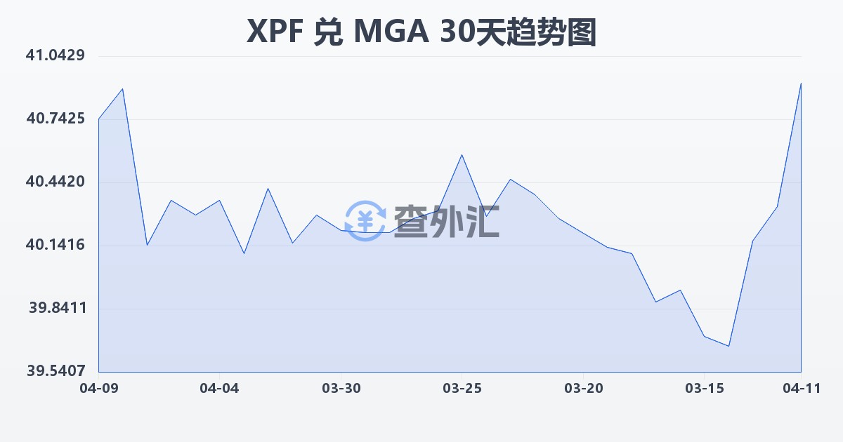 太平洋法郎兑马达加斯加阿里亚里(XPF/MGA)近30天汇率走势图
