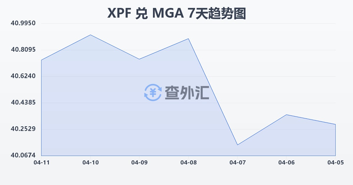 太平洋法郎兑马达加斯加阿里亚里(XPF/MGA)近7天汇率走势图