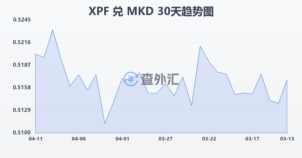 太平洋法郎兑马其顿第纳尔(XPF/MKD)近30天汇率走势图