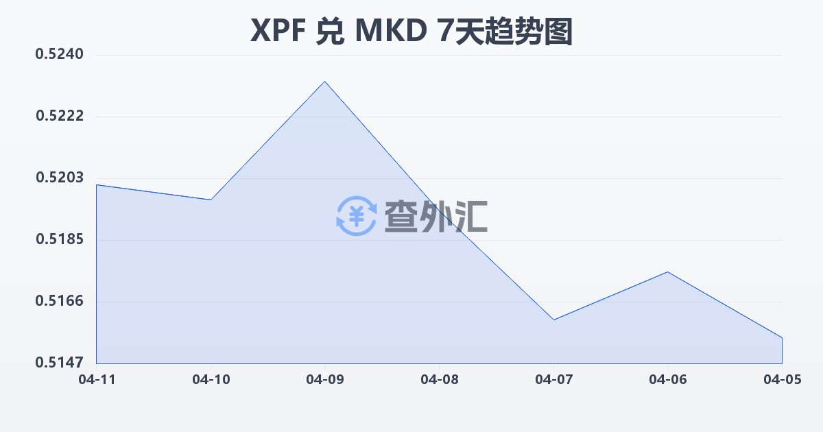 太平洋法郎兑马其顿第纳尔(XPF/MKD)近7天汇率走势图