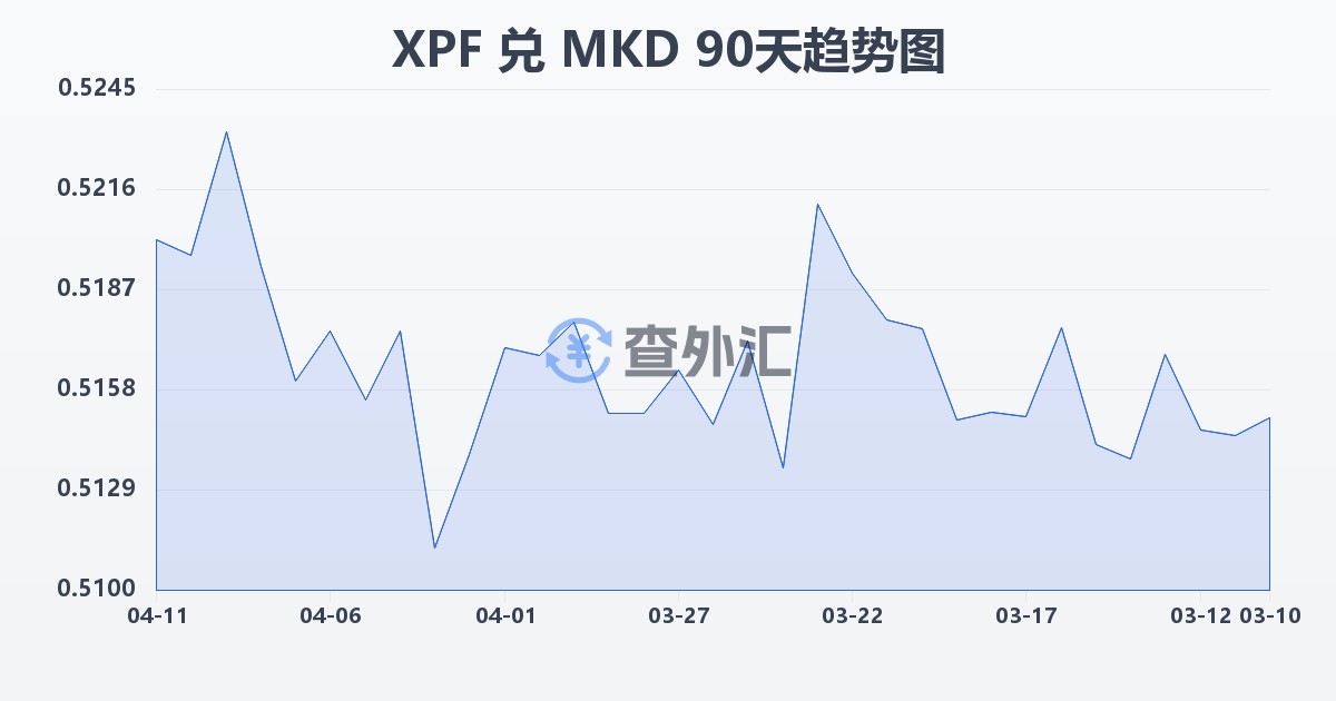太平洋法郎兑马其顿第纳尔(XPF/MKD)近90天汇率走势图