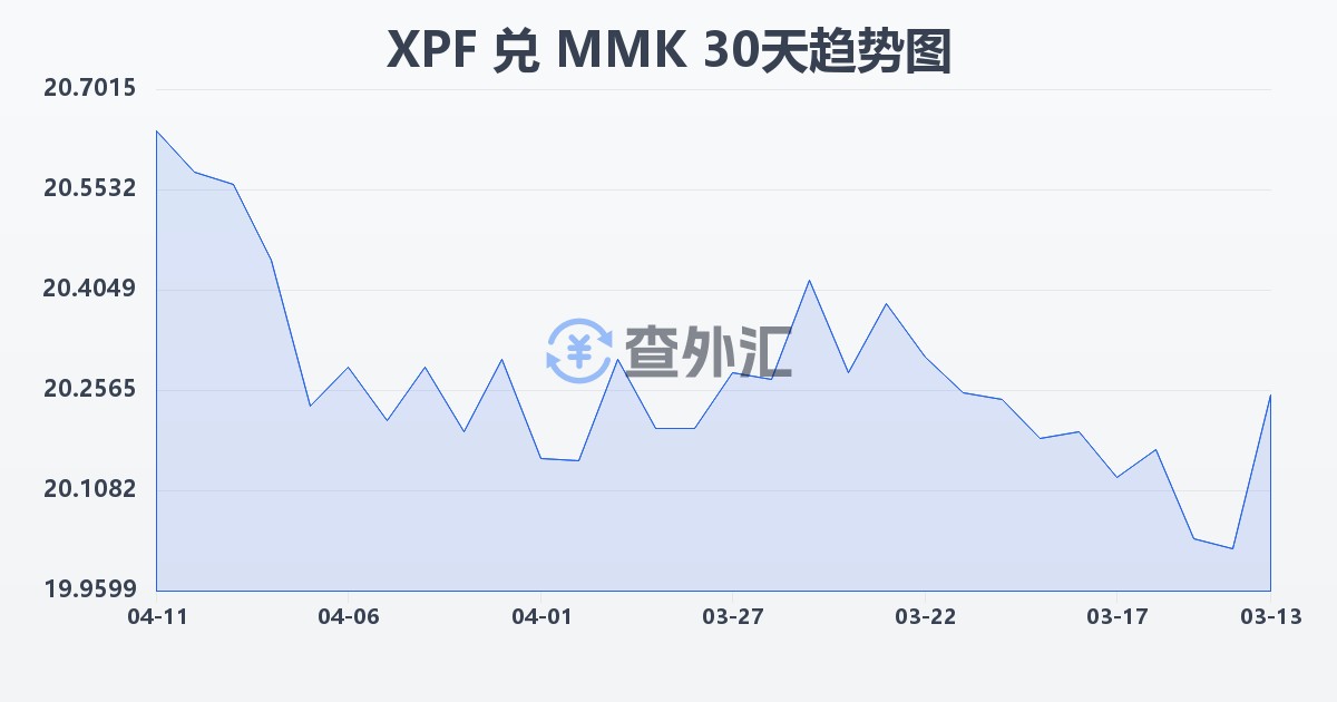 太平洋法郎兑缅甸元(XPF/MMK)近30天汇率走势图