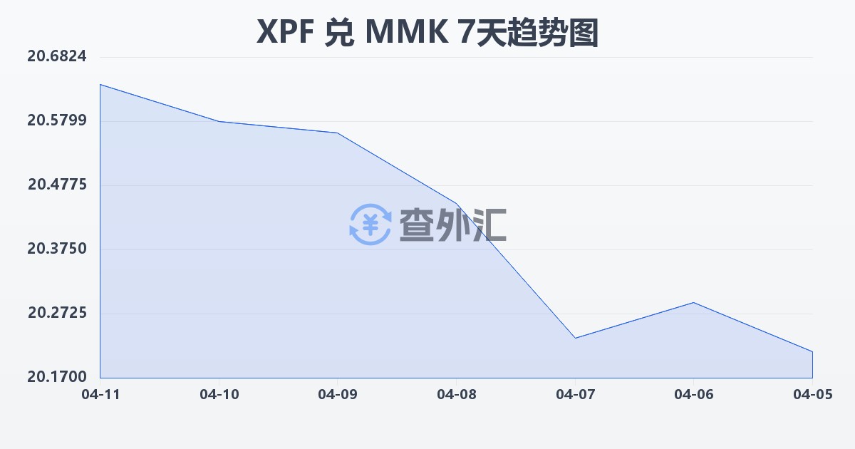 太平洋法郎兑缅甸元(XPF/MMK)近7天汇率走势图