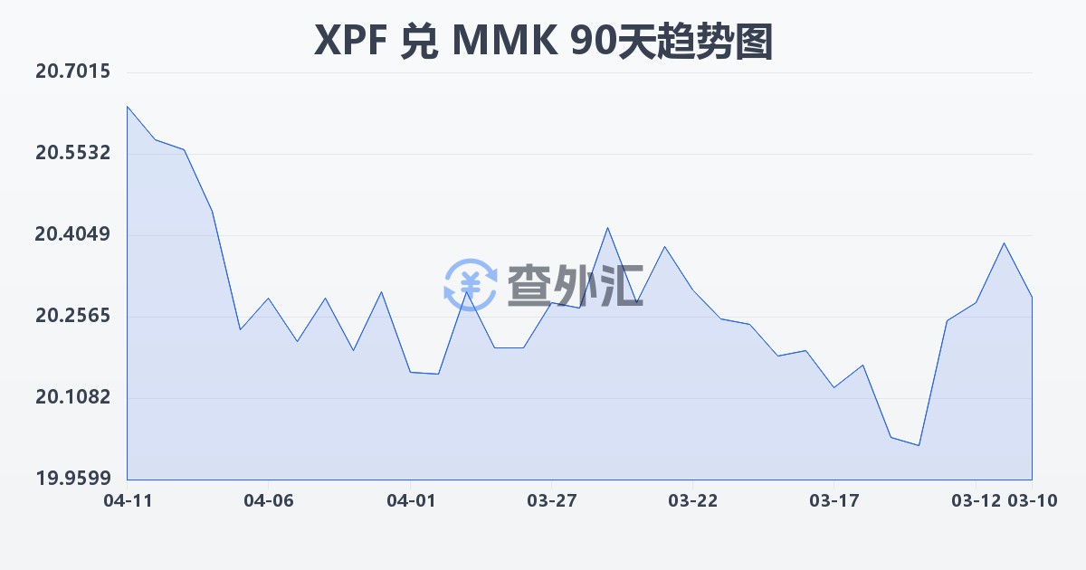 太平洋法郎兑缅甸元(XPF/MMK)近90天汇率走势图