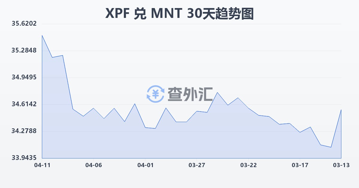 太平洋法郎兑蒙古图格里克(XPF/MNT)近30天汇率走势图