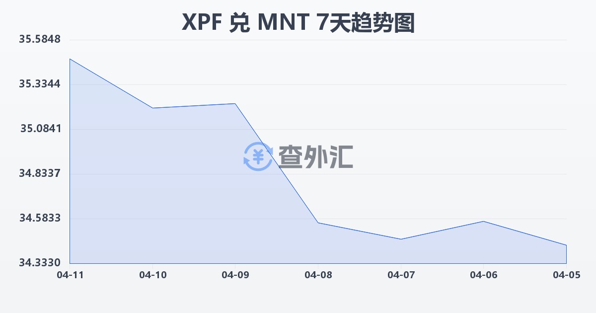 太平洋法郎兑蒙古图格里克(XPF/MNT)近7天汇率走势图