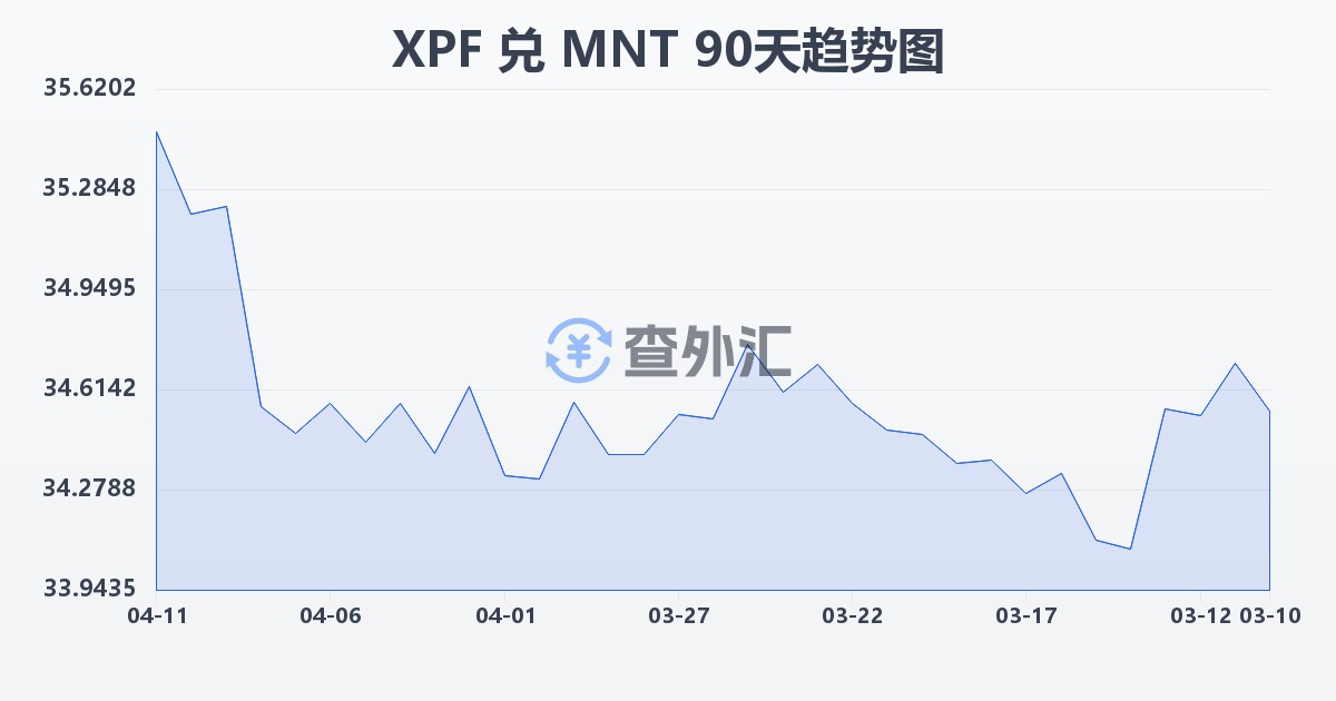 太平洋法郎兑蒙古图格里克(XPF/MNT)近90天汇率走势图