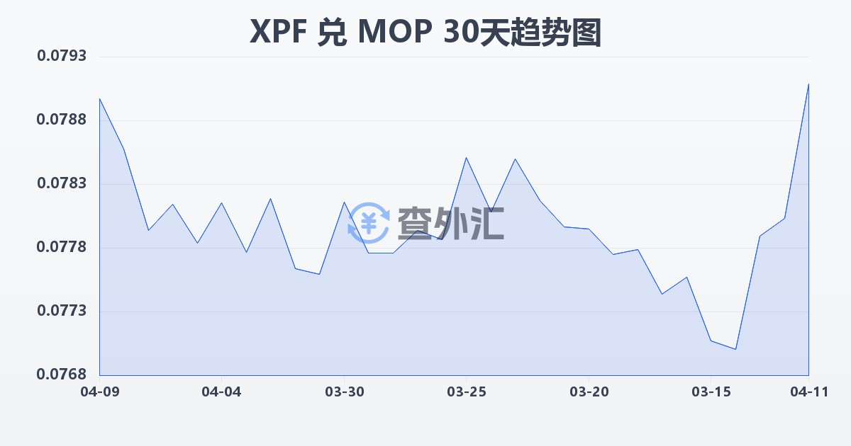 太平洋法郎兑澳门元(XPF/MOP)近30天汇率走势图