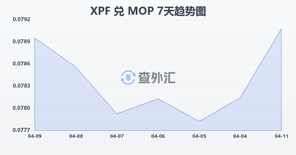 太平洋法郎兑澳门元(XPF/MOP)近7天汇率走势图