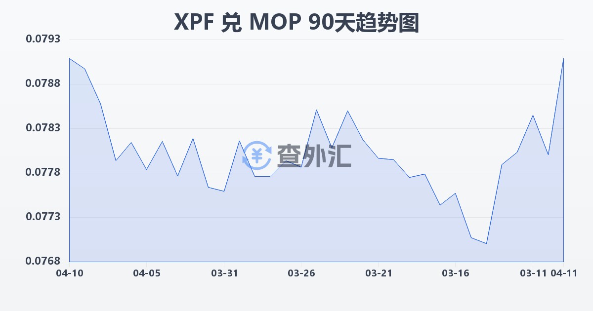 太平洋法郎兑澳门元(XPF/MOP)近90天汇率走势图