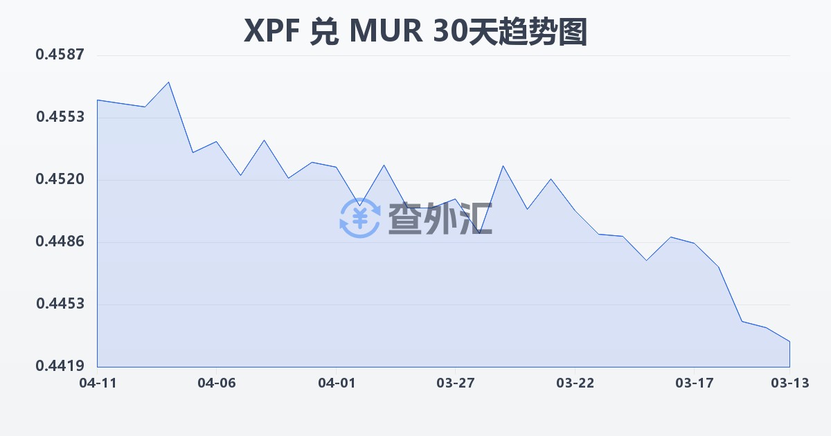 太平洋法郎兑毛里求斯卢比(XPF/MUR)近30天汇率走势图