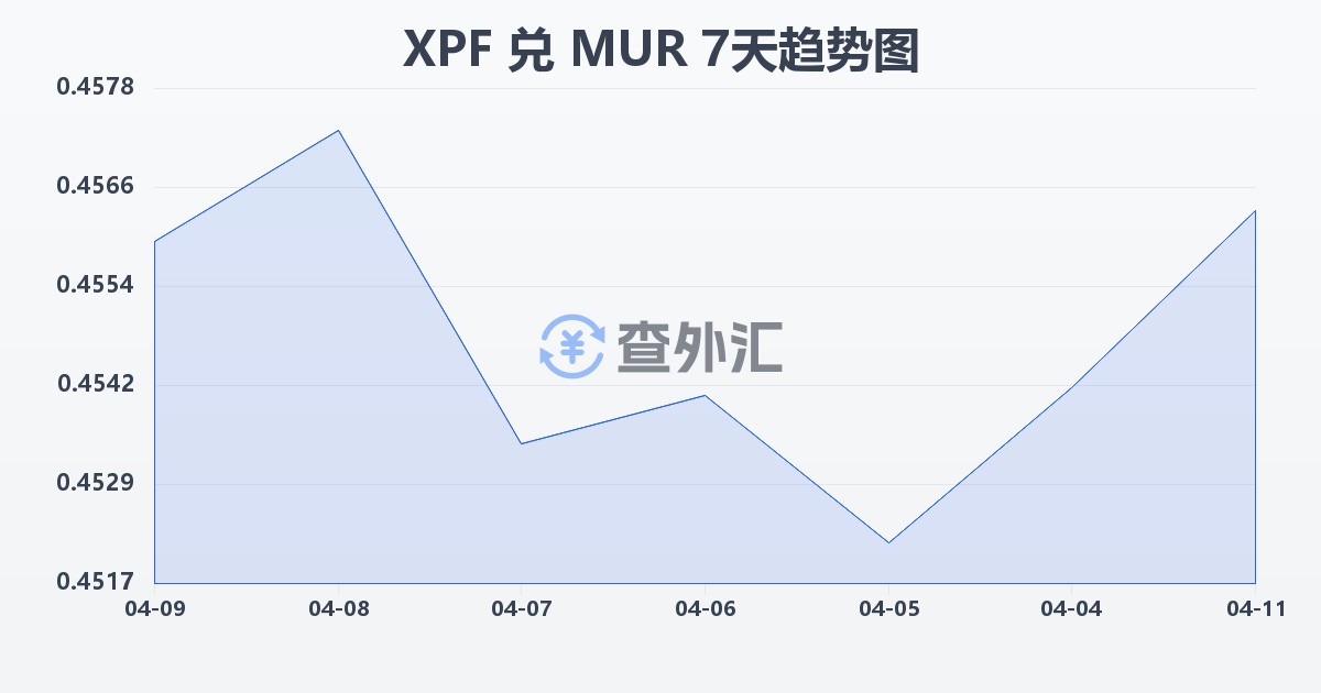 太平洋法郎兑毛里求斯卢比(XPF/MUR)近7天汇率走势图