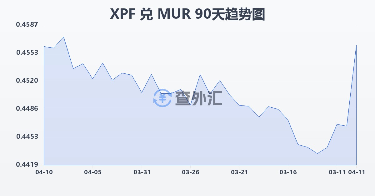 太平洋法郎兑毛里求斯卢比(XPF/MUR)近90天汇率走势图