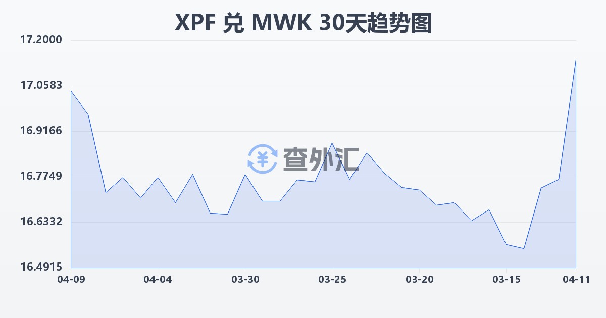 太平洋法郎兑马拉维克瓦查(XPF/MWK)近30天汇率走势图