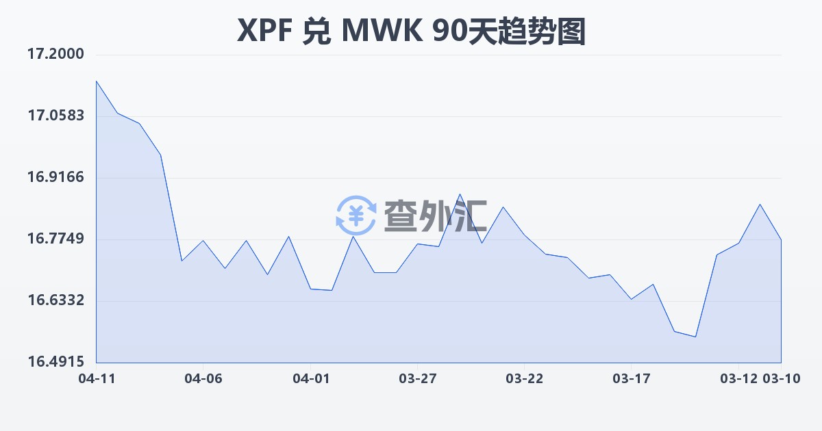 太平洋法郎兑马拉维克瓦查(XPF/MWK)近90天汇率走势图