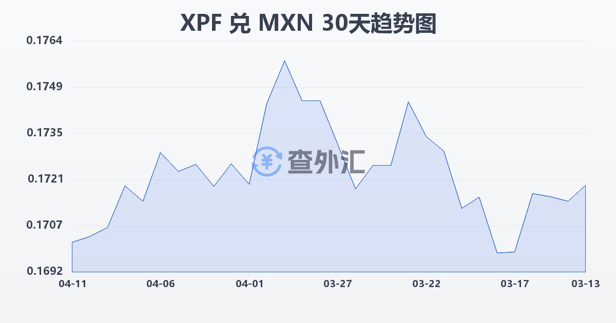 太平洋法郎兑墨西哥比索(XPF/MXN)近30天汇率走势图