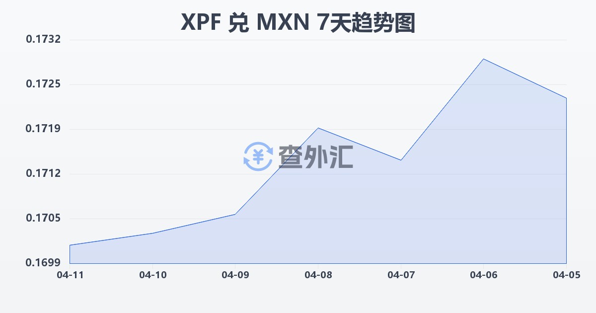太平洋法郎兑墨西哥比索(XPF/MXN)近7天汇率走势图