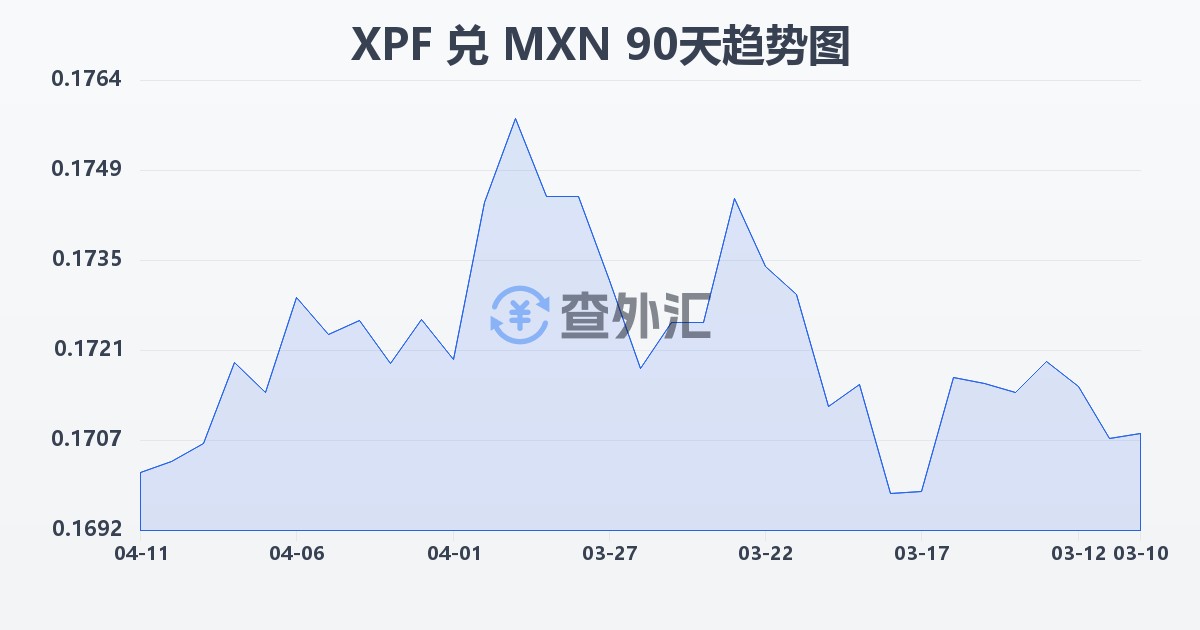 太平洋法郎兑墨西哥比索(XPF/MXN)近90天汇率走势图