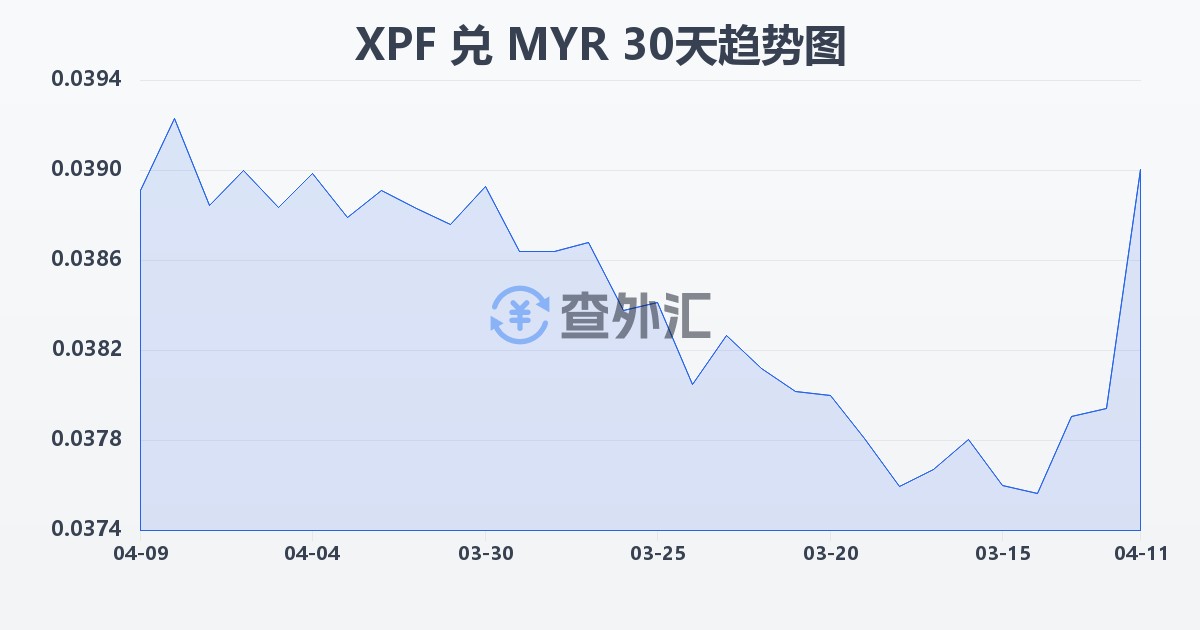 太平洋法郎兑马来西亚林吉特(XPF/MYR)近30天汇率走势图