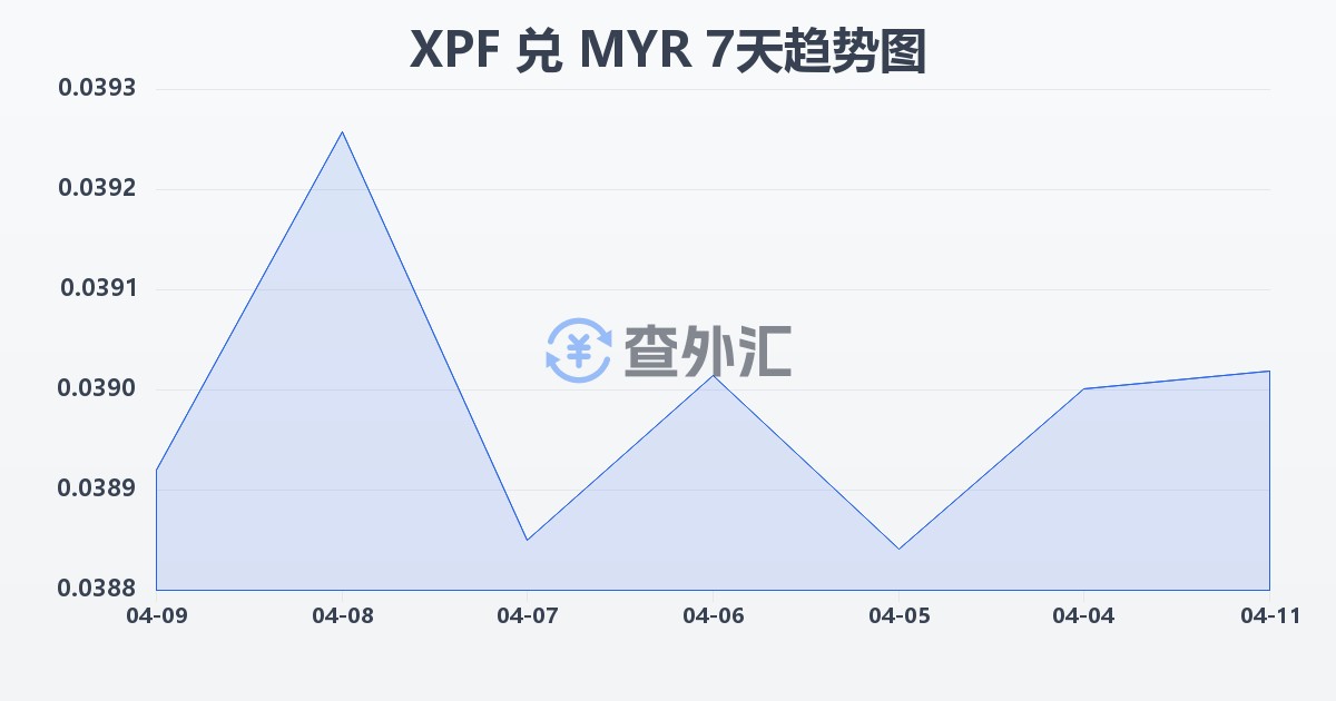 太平洋法郎兑马来西亚林吉特(XPF/MYR)近7天汇率走势图