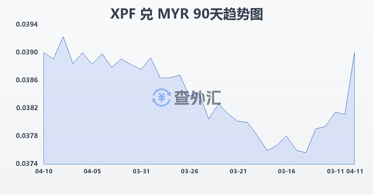 太平洋法郎兑马来西亚林吉特(XPF/MYR)近90天汇率走势图